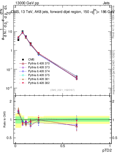 Plot of j.ptd2 in 13000 GeV pp collisions
