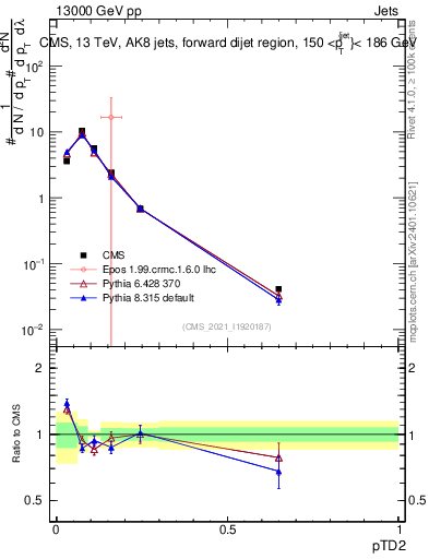 Plot of j.ptd2 in 13000 GeV pp collisions