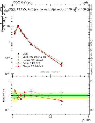 Plot of j.ptd2 in 13000 GeV pp collisions