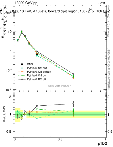Plot of j.ptd2 in 13000 GeV pp collisions