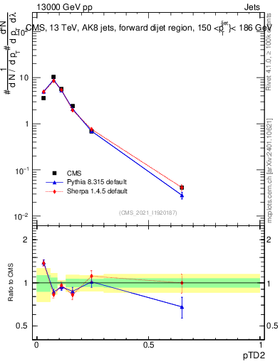 Plot of j.ptd2 in 13000 GeV pp collisions
