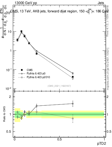 Plot of j.ptd2 in 13000 GeV pp collisions