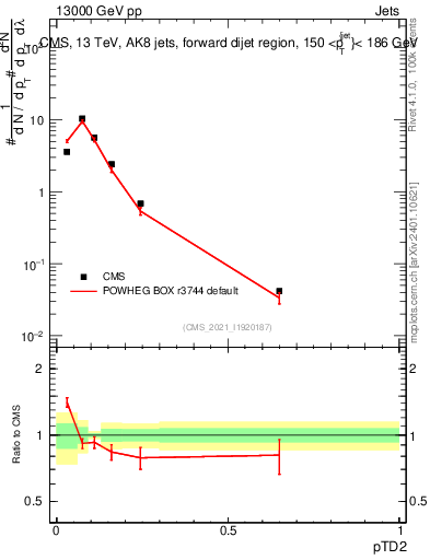 Plot of j.ptd2 in 13000 GeV pp collisions