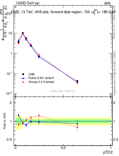Plot of j.ptd2 in 13000 GeV pp collisions