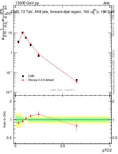Plot of j.ptd2 in 13000 GeV pp collisions