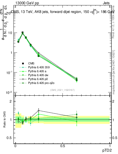 Plot of j.ptd2 in 13000 GeV pp collisions
