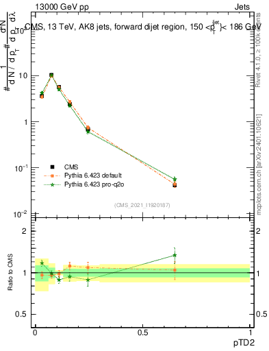 Plot of j.ptd2 in 13000 GeV pp collisions
