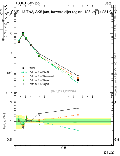Plot of j.ptd2 in 13000 GeV pp collisions