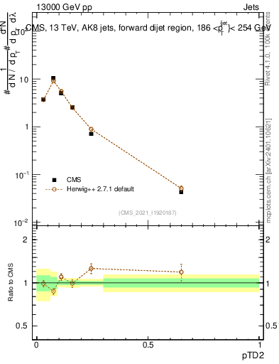 Plot of j.ptd2 in 13000 GeV pp collisions