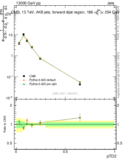 Plot of j.ptd2 in 13000 GeV pp collisions
