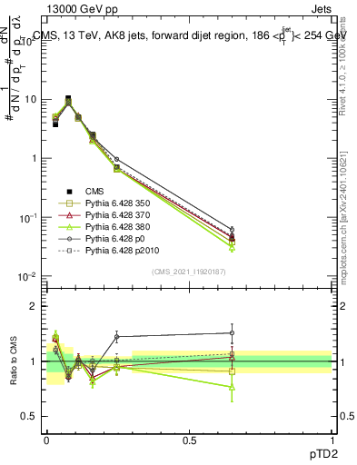 Plot of j.ptd2 in 13000 GeV pp collisions