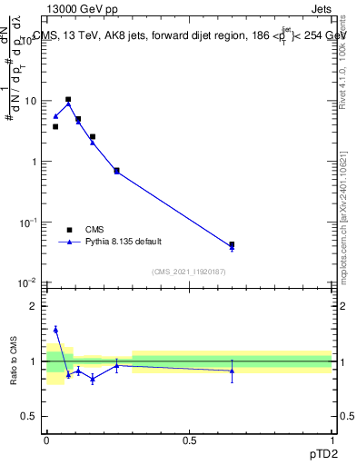 Plot of j.ptd2 in 13000 GeV pp collisions