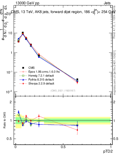 Plot of j.ptd2 in 13000 GeV pp collisions