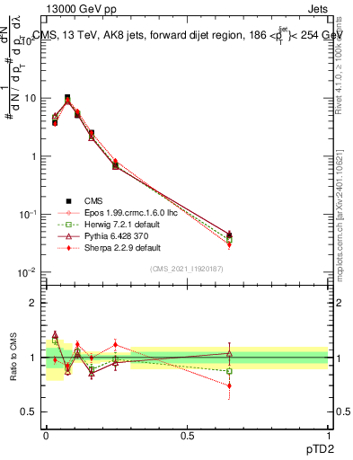 Plot of j.ptd2 in 13000 GeV pp collisions
