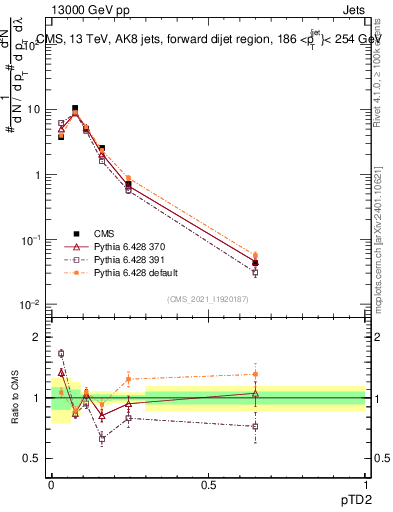 Plot of j.ptd2 in 13000 GeV pp collisions