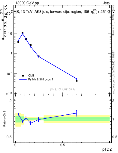 Plot of j.ptd2 in 13000 GeV pp collisions
