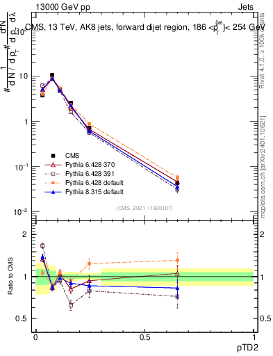 Plot of j.ptd2 in 13000 GeV pp collisions