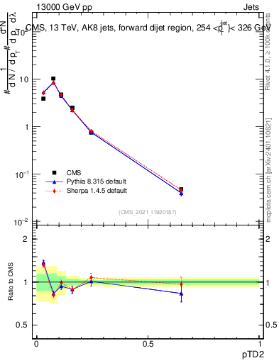 Plot of j.ptd2 in 13000 GeV pp collisions