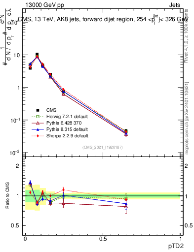 Plot of j.ptd2 in 13000 GeV pp collisions