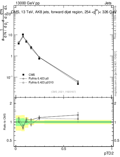 Plot of j.ptd2 in 13000 GeV pp collisions