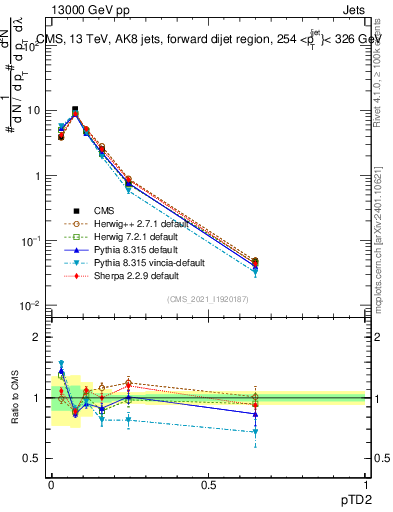 Plot of j.ptd2 in 13000 GeV pp collisions