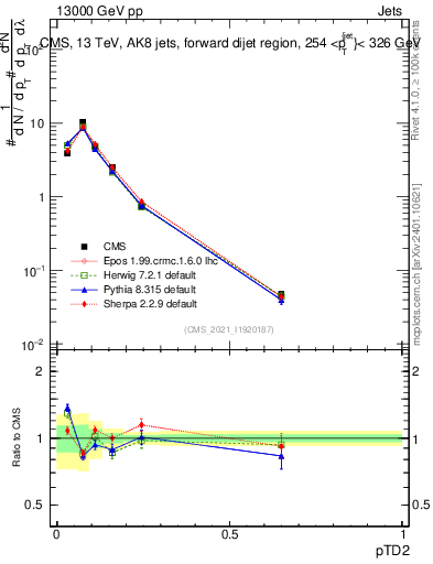 Plot of j.ptd2 in 13000 GeV pp collisions