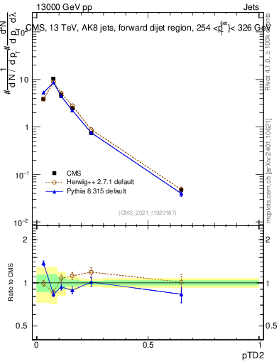 Plot of j.ptd2 in 13000 GeV pp collisions