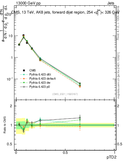 Plot of j.ptd2 in 13000 GeV pp collisions