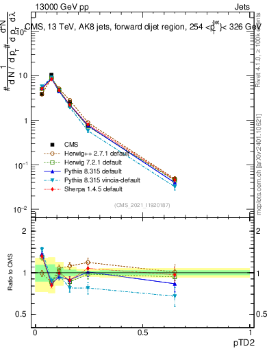 Plot of j.ptd2 in 13000 GeV pp collisions
