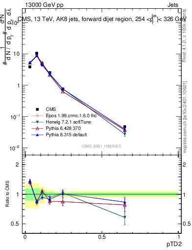 Plot of j.ptd2 in 13000 GeV pp collisions