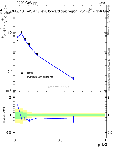 Plot of j.ptd2 in 13000 GeV pp collisions