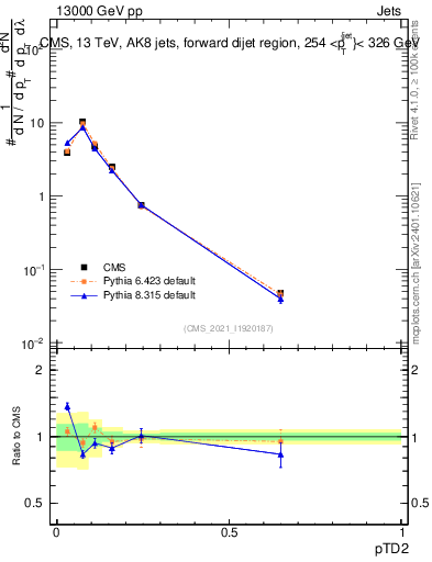 Plot of j.ptd2 in 13000 GeV pp collisions