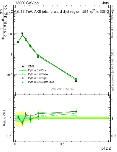 Plot of j.ptd2 in 13000 GeV pp collisions