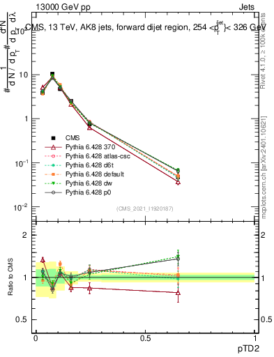 Plot of j.ptd2 in 13000 GeV pp collisions
