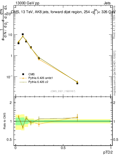 Plot of j.ptd2 in 13000 GeV pp collisions