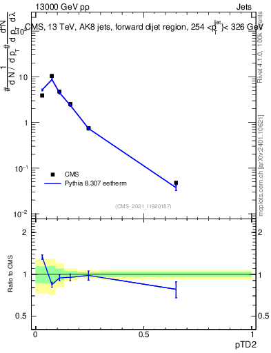 Plot of j.ptd2 in 13000 GeV pp collisions