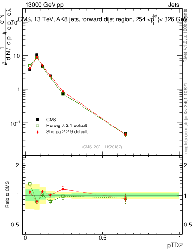Plot of j.ptd2 in 13000 GeV pp collisions