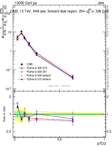 Plot of j.ptd2 in 13000 GeV pp collisions