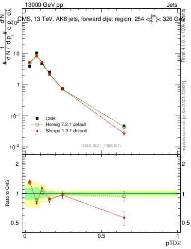Plot of j.ptd2 in 13000 GeV pp collisions