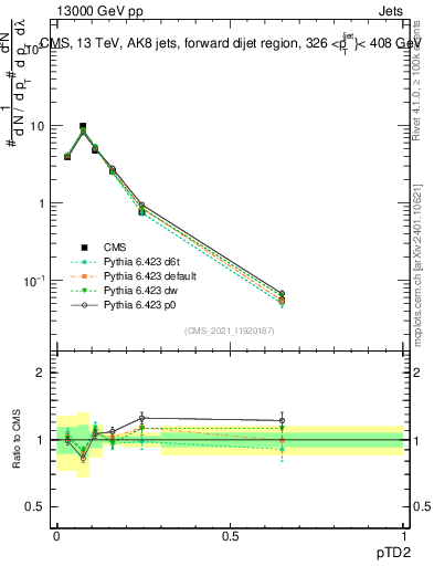 Plot of j.ptd2 in 13000 GeV pp collisions