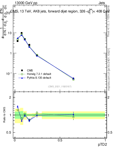 Plot of j.ptd2 in 13000 GeV pp collisions