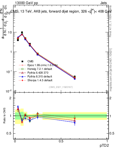 Plot of j.ptd2 in 13000 GeV pp collisions
