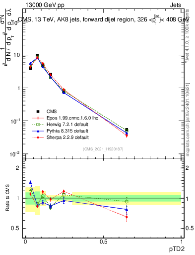 Plot of j.ptd2 in 13000 GeV pp collisions