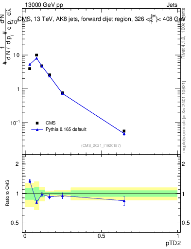 Plot of j.ptd2 in 13000 GeV pp collisions