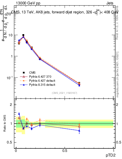 Plot of j.ptd2 in 13000 GeV pp collisions