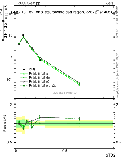 Plot of j.ptd2 in 13000 GeV pp collisions