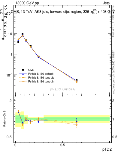 Plot of j.ptd2 in 13000 GeV pp collisions
