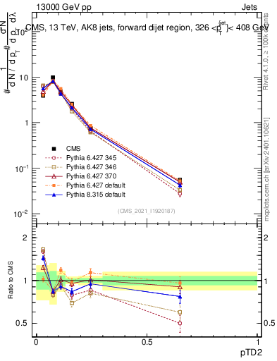 Plot of j.ptd2 in 13000 GeV pp collisions