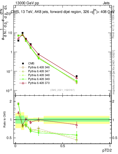 Plot of j.ptd2 in 13000 GeV pp collisions