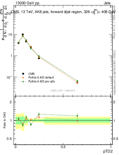 Plot of j.ptd2 in 13000 GeV pp collisions